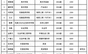 2026年4月份学生临时困难补助名单公示