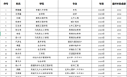 2026年6-7月学生临时困难补助名单公示