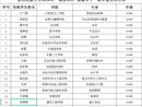 贵州民族大学2026年“筑善同行 情暖学子”助学金名单公示